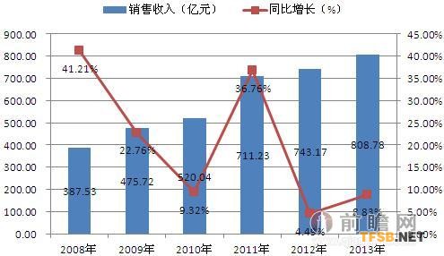 图表1：2008-2013年风机行业销售收入及增长率变化趋势图（单位：亿元，%）