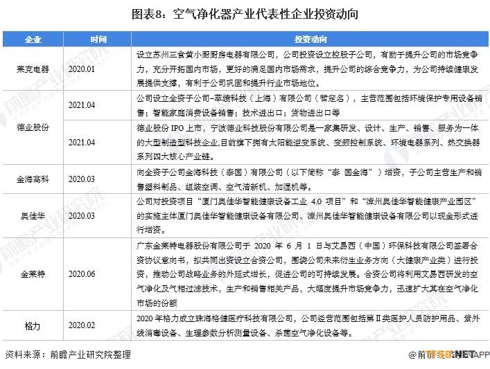 图表8:空气净化器产业代表性企业投资动向